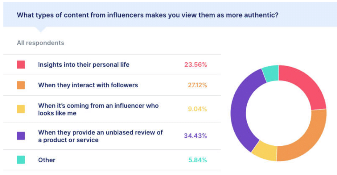 Do consumers trust social media influencers? Overcoming barriers to IM success 