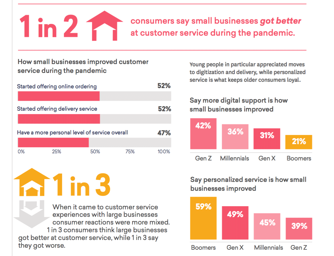 Main Street Revival: 41% of consumers went local during COVID--and 94% plan to continue