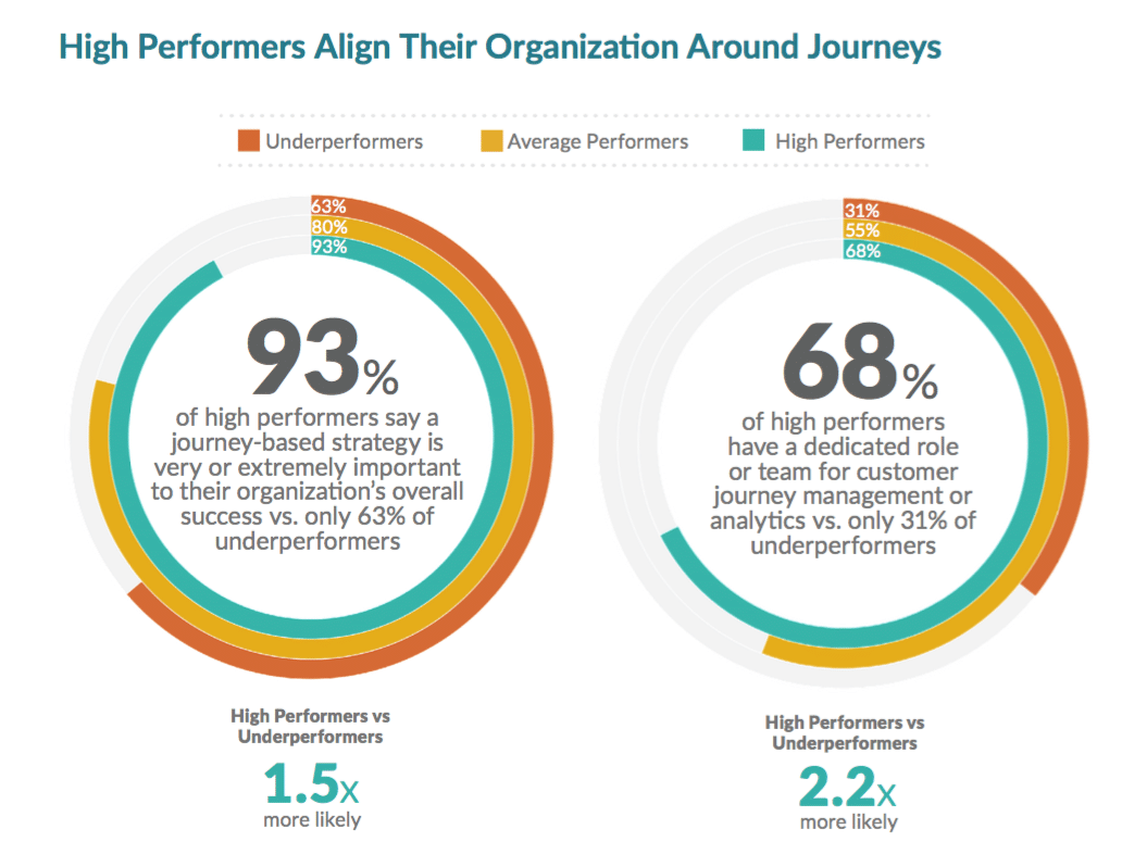 Getting on the same page: Company alignment around customer journeys critical to CX success