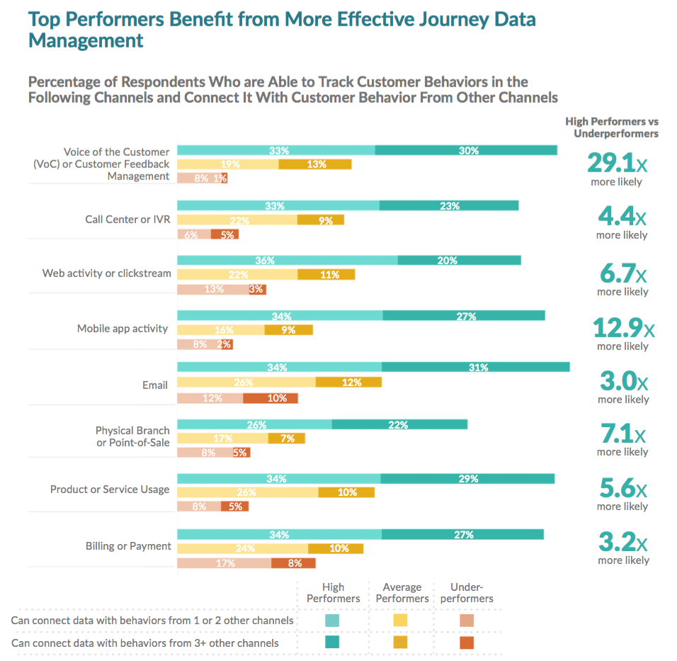 Getting on the same page: Company alignment around customer journeys critical to CX success
