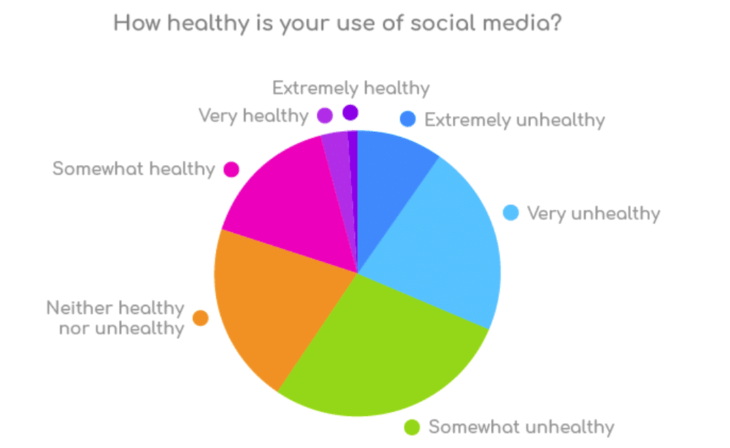 Are social media sites “cigarettes” of mental health? New report says yes