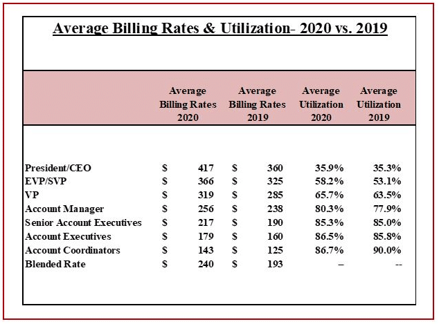 Gould+Partners 2021 Billing Rates/Utilization Report zeroes in on 'best of class' firms