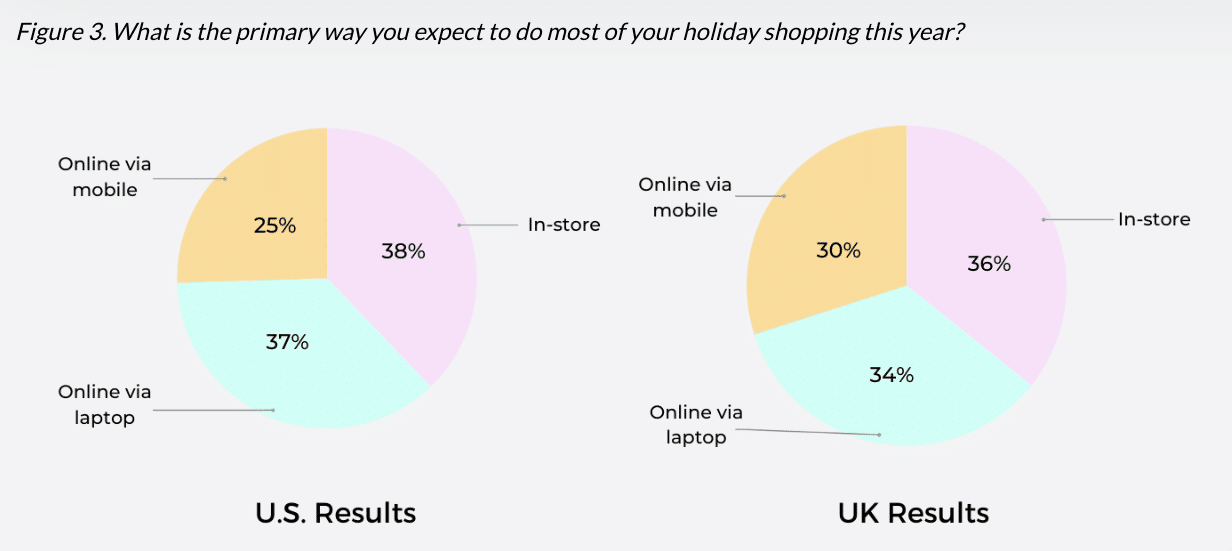 Most people are more emotionally invested in 2021 holiday season—how will it affect shopping?