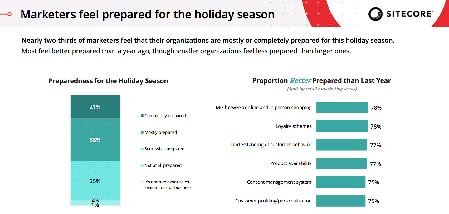 Season of reckoning: 4 in 10 brands say the 2021 holidays will make or break their business
