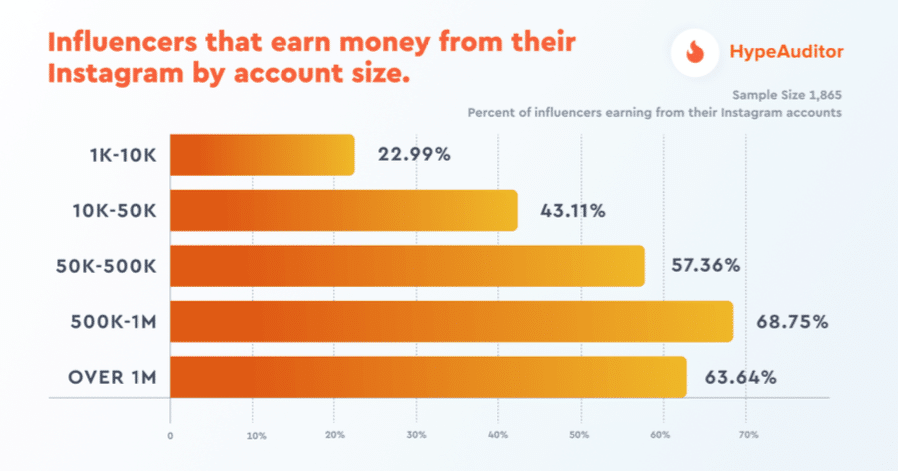 Influencer income: New research explores range of industry earning rates, impact of fraud 
