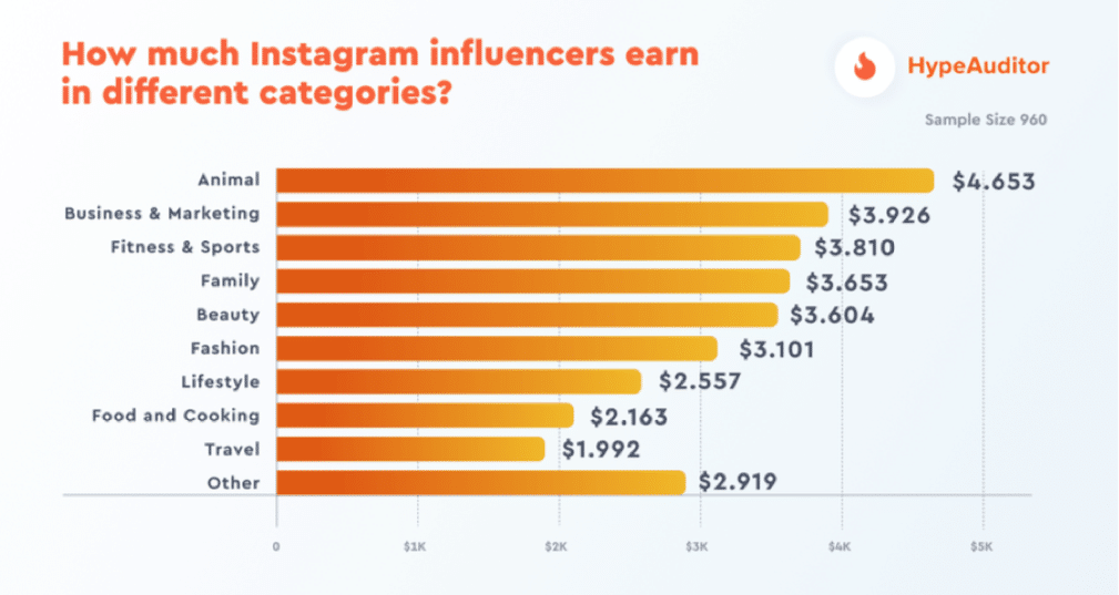 Influencer income: New research explores range of industry earning rates, impact of fraud 
