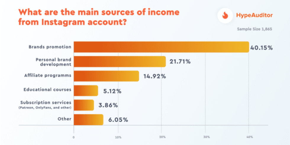 Influencer income: New research explores range of industry earning