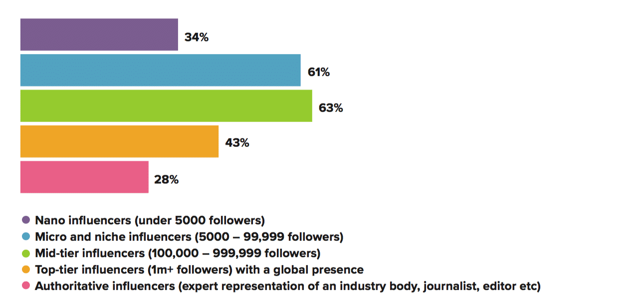 Influencer marketing commandeers budget, but ROI tracking and measurement is way behind