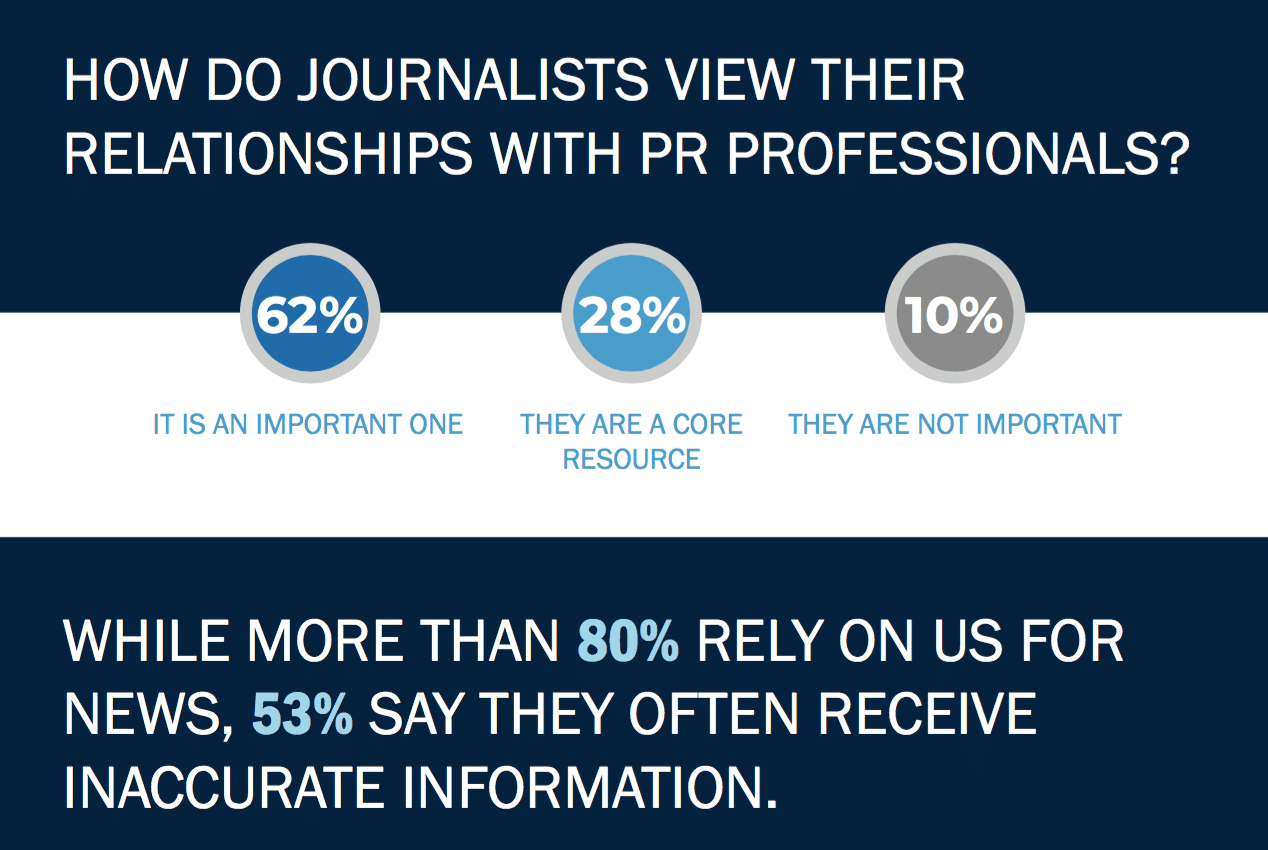 Journalists speak out on PR relationships, and what PR pros can do better to meet their needs