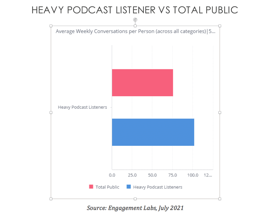 Study: Today’s podcast audience is a WOM powerhouse