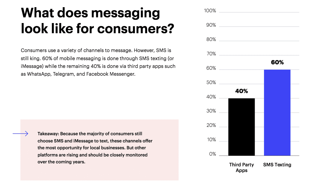 Consumers crave more personal, conversational brand messaging with local businesses