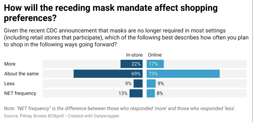 Vaccinated and unmasked: Bucking expectations, e-commerce slips in new shopping stats
