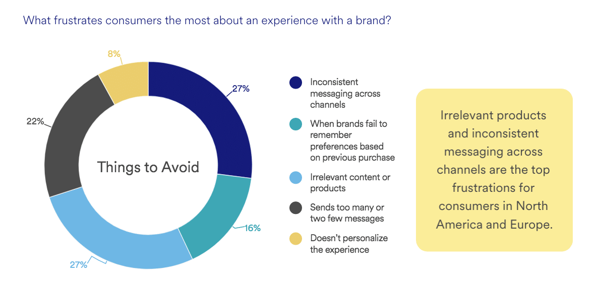 Consumers want personalized, omnichannel CX—how should brands use data to deliver?