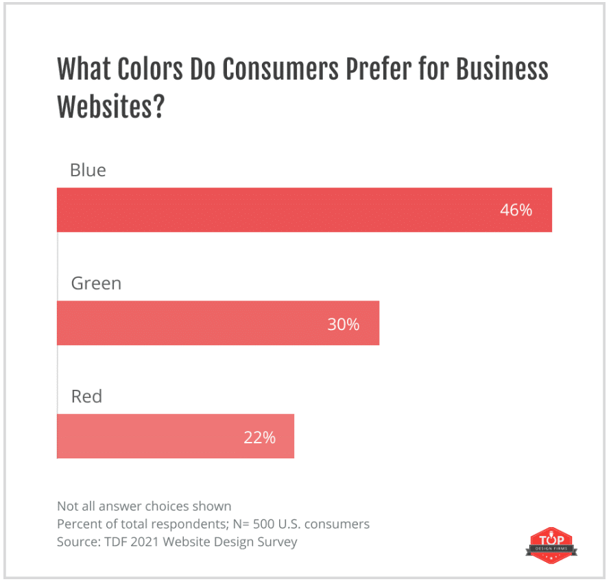 Website appeal: Consumers engaged by colors the most among visual elements 