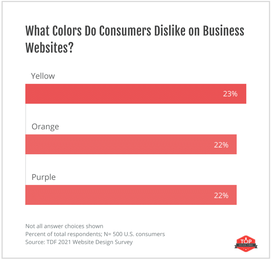 Website appeal: Consumers engaged by colors the most among visual elements 