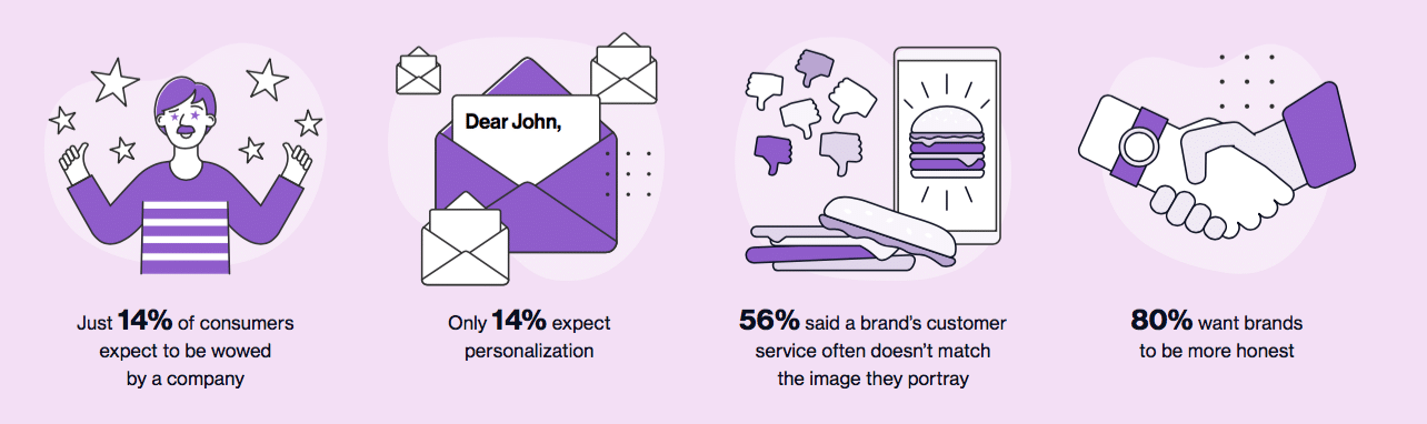 Brand opportunities to delight: Just 14% of consumers expect to be wowed by a company 