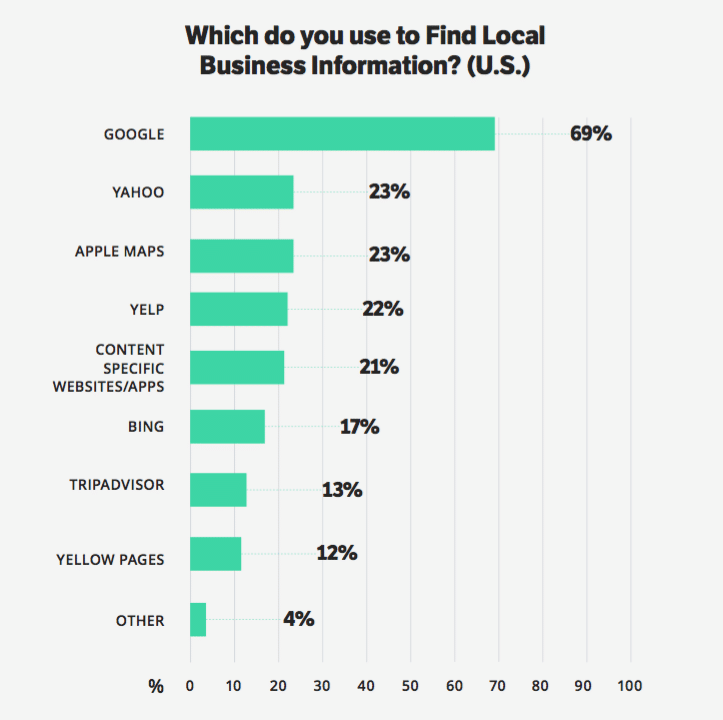 The new face of local: 3 out of 4 consumers say they expect a hybrid customer journey