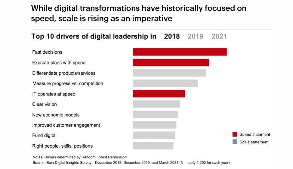 Four new paths for a dynamic digital transformation