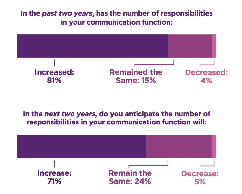 The evolving communication function: New IPR research explores the structure, future of PR