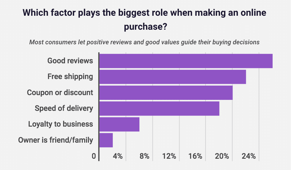 Most shoppers read reviews before making a purchase—is your brand getting good ones