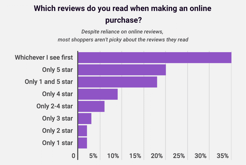 Most shoppers read reviews before making a purchase—is your brand getting good ones