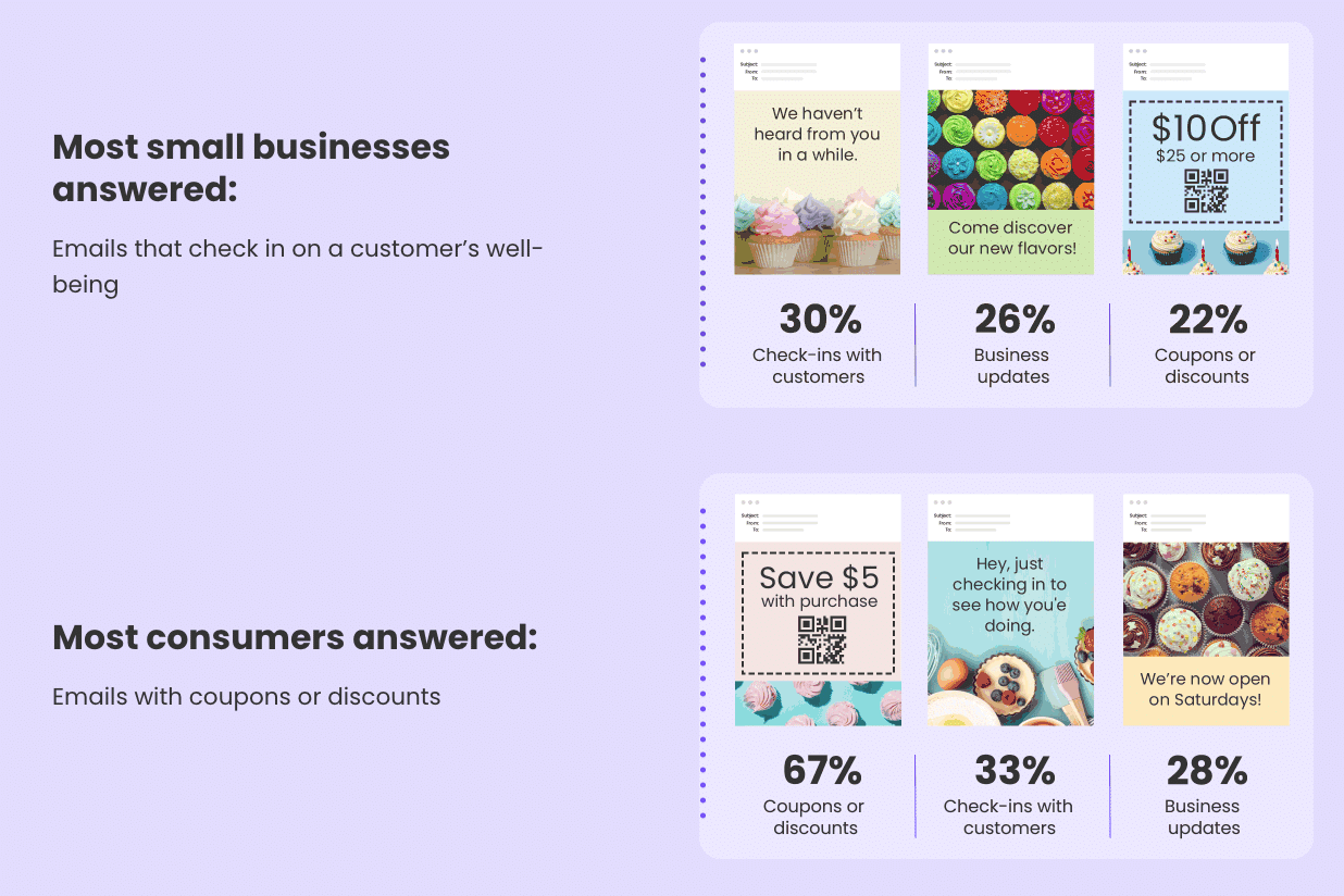 Disconnect between small businesses and consumers revealed—4 areas where they can improve