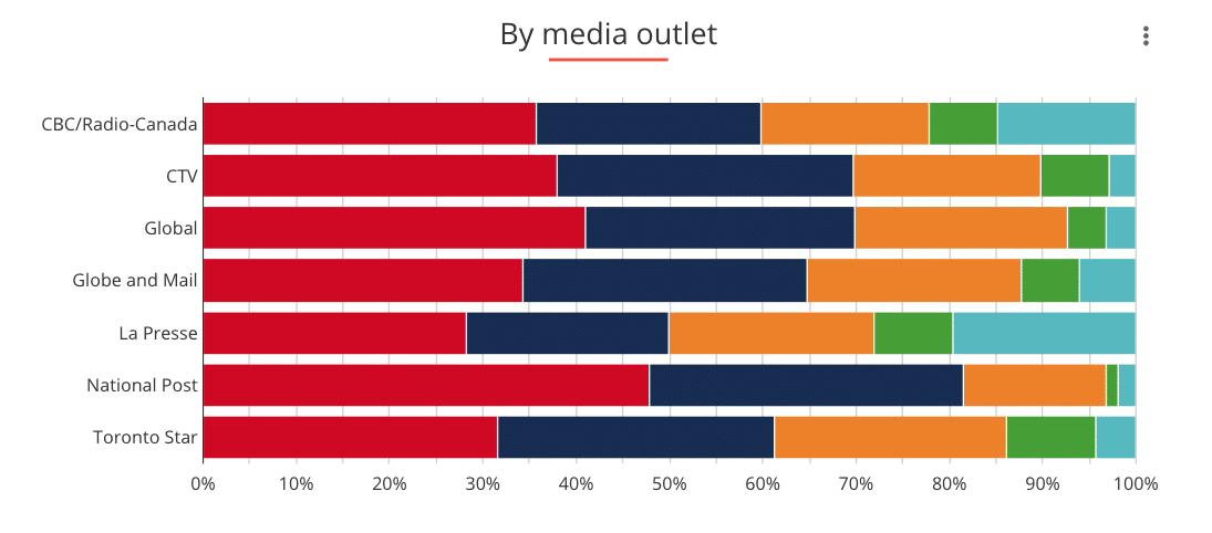 Agility tracking Canadian media's coverage of the 2021 Federal Election—here's what the research reveals