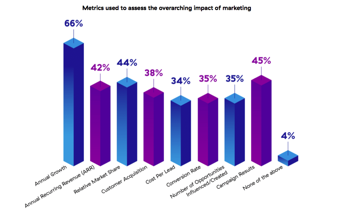 Thanks to unreliability of poor metrics, today’s marketers are still struggling to measure ROI