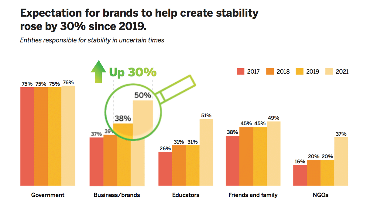 Brands in motion: New WE Comms study finds consumers want brands to fix our broken world