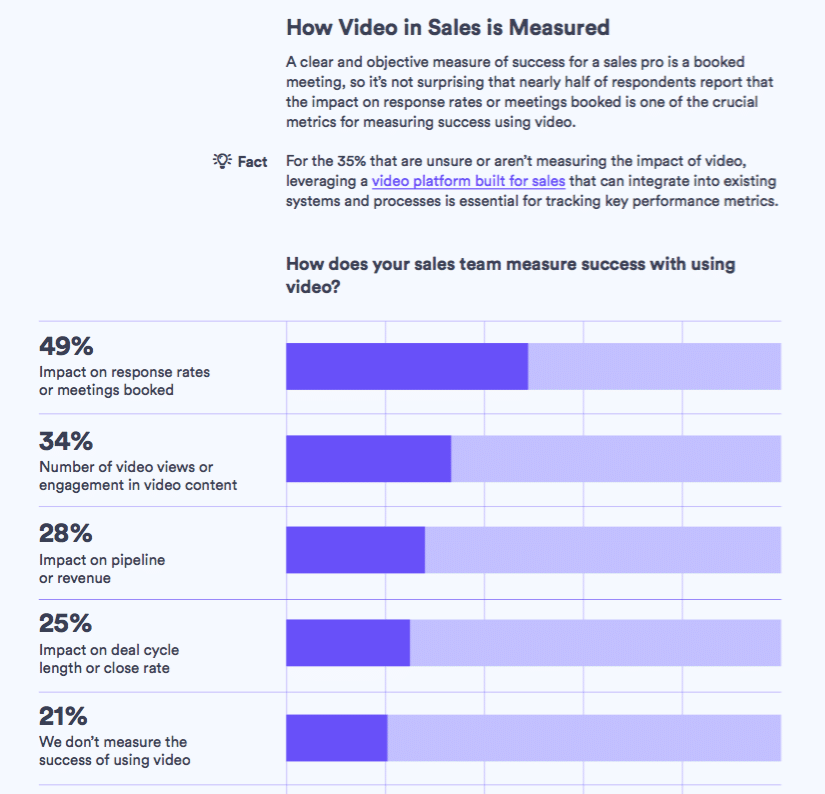 How sales teams are using marketing video to boost engagement and productivity 
