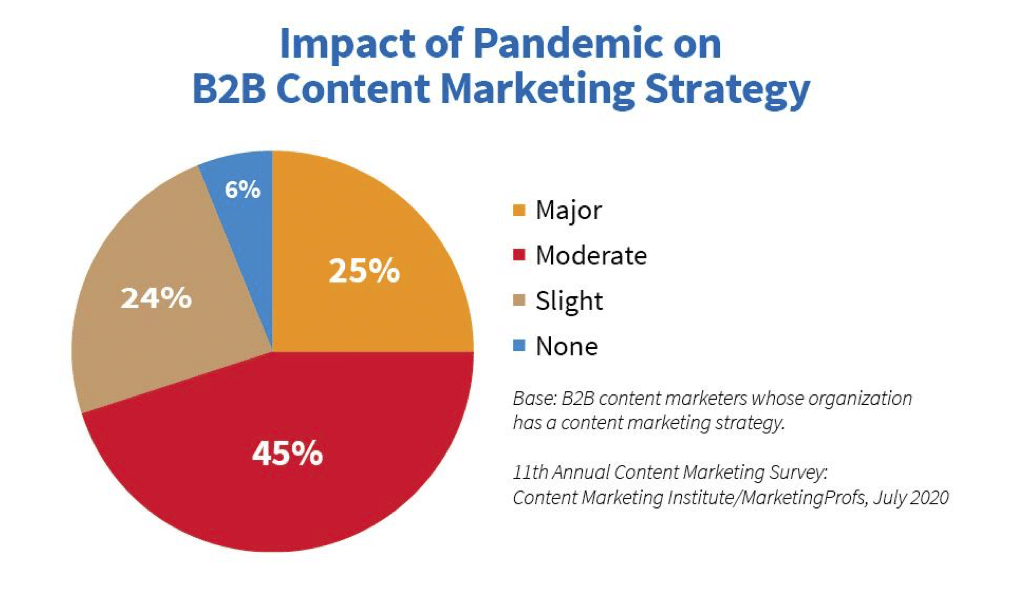 3 effective content marketing shifts to make in the post-pandemic world