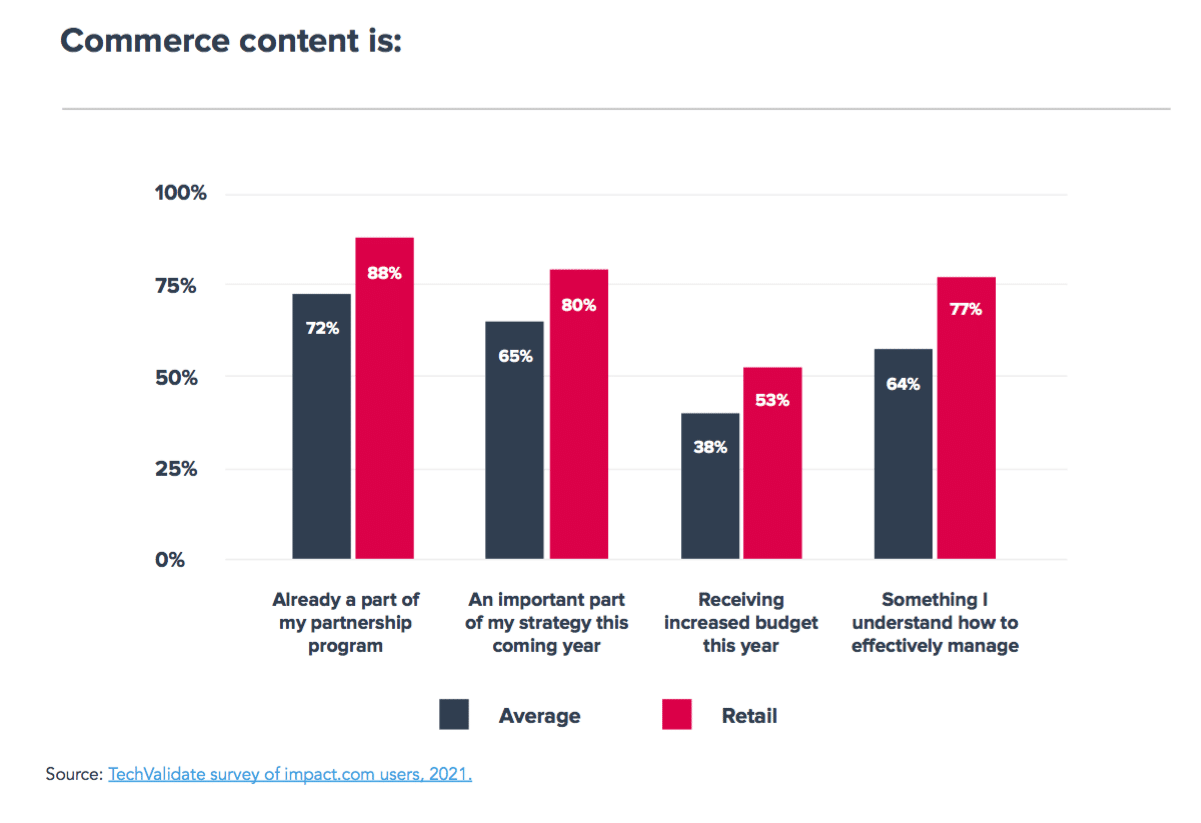 Content creation: Why brands and publishers view commerce content as a key revenue driver