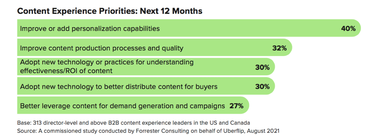 Making content count: How communicators use content experience platforms to engage buyers