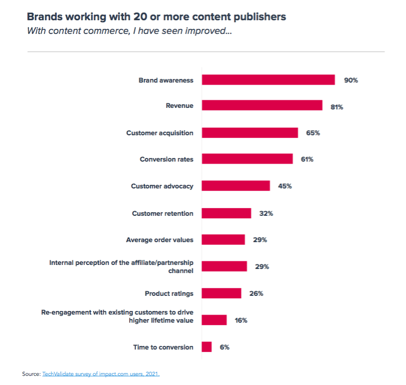Content creation: Why brands and publishers view commerce content as a key revenue driver