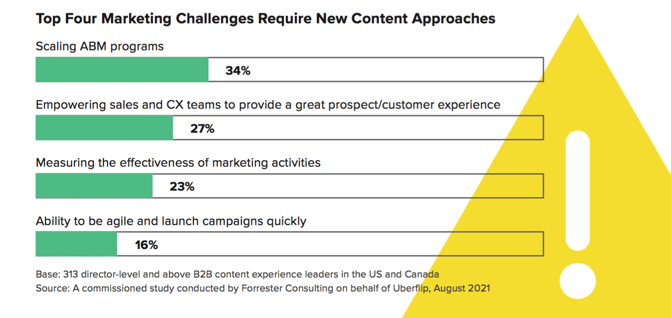 Making content count: How communicators use content experience platforms to engage buyers