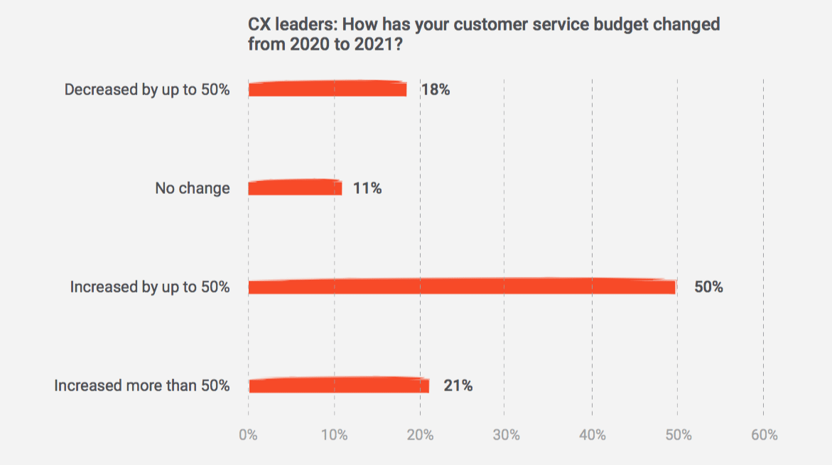 Consumers to businesses: Your customer service is trying too hard—and not where it matters
