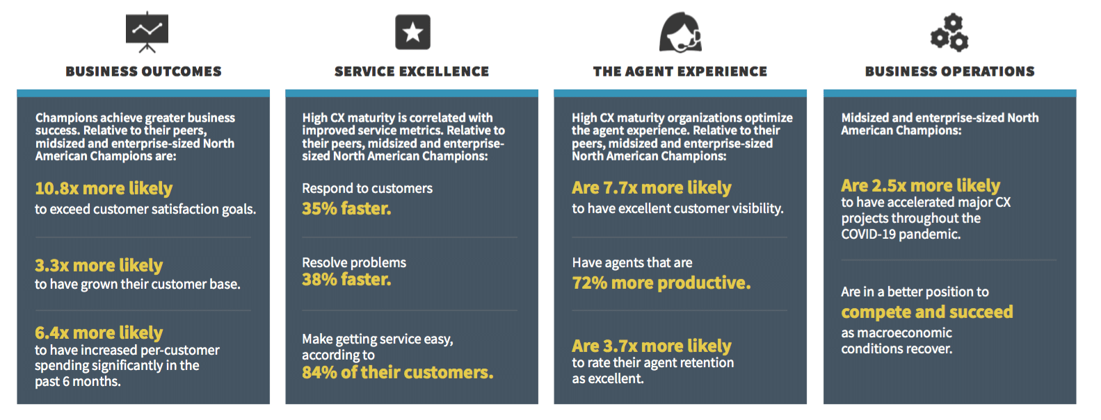 Are you a CX Champion? How customer experience maturity leads to resilience and growth 