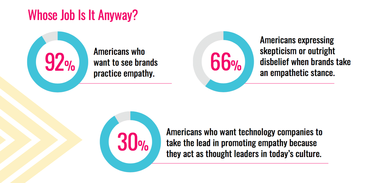 Is empathy dead in America? How consumers think companies should address sensitive topics