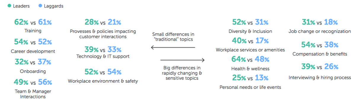 Employee experience excellence: 3 key practices that separate the leaders from the laggards