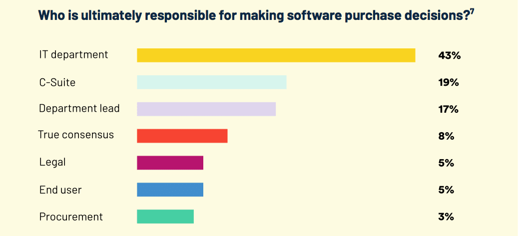 New G2 study finds software buyers will spend more in 2022, with 86% turning to peer reviews