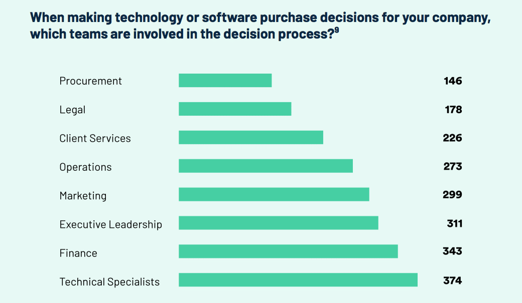 New G2 study finds software buyers will spend more in 2022, with 86% turning to peer reviews