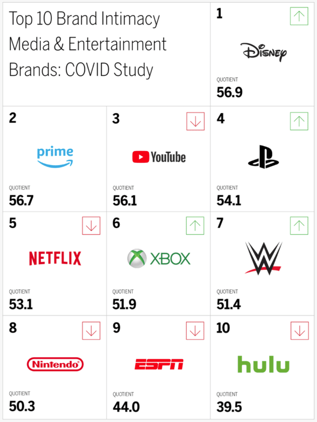 Which media & entertainment brands lead in COVID brand intimacy?