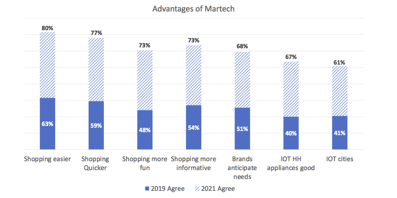 Did COVID kill marketing “techlash”? Consumers’ fear of martech drops as acceptance spikes