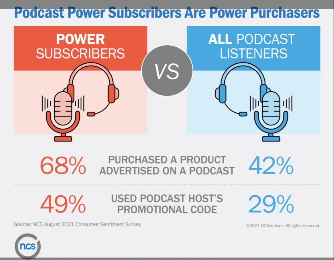 Podcast ‘power subscribers’ trust product messaging—the more they subscribe, the more they buy