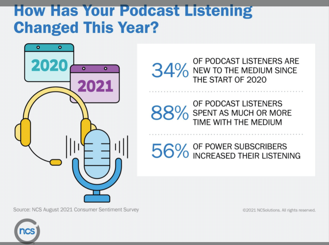Podcast ‘power subscribers’ trust product messaging—the more they subscribe, the more they buy
