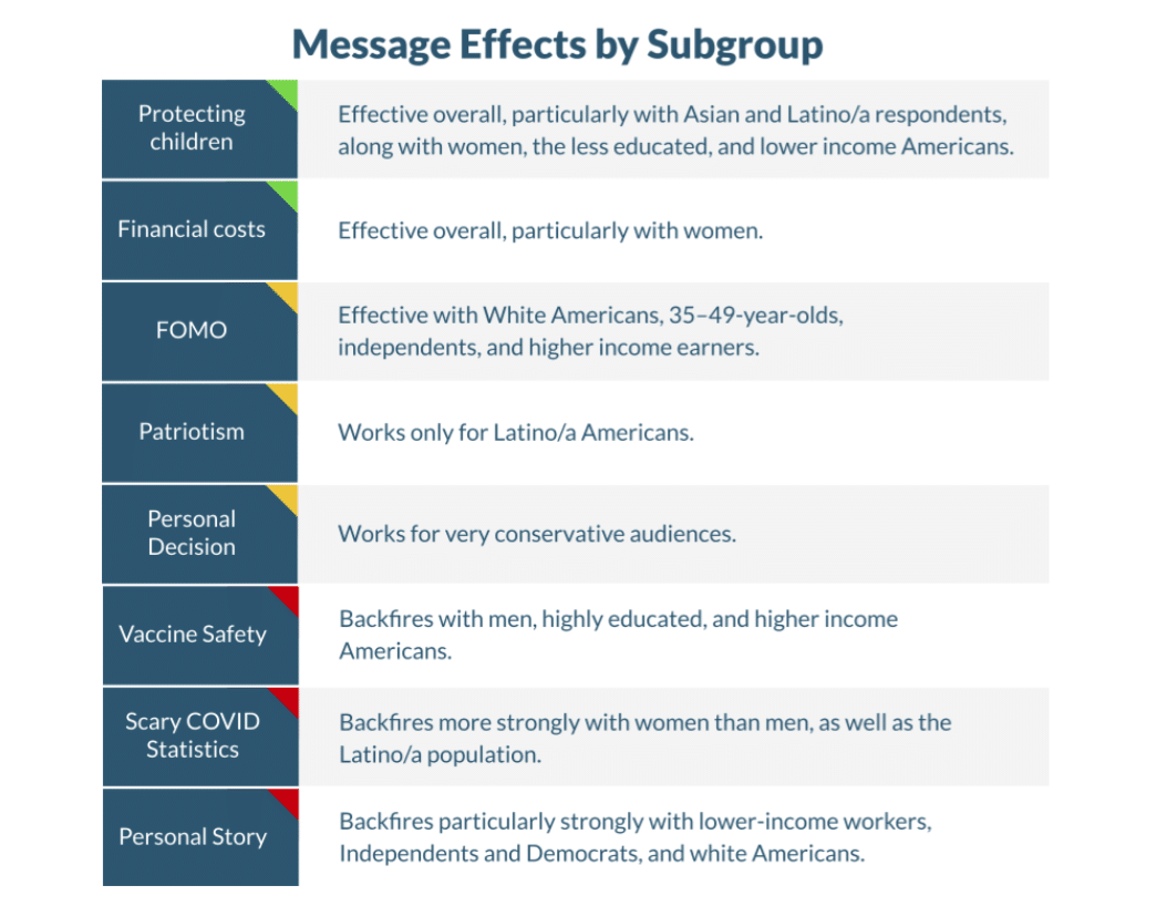 New research shows persuasive COVID vaccine messaging is still evolving—what’s working?