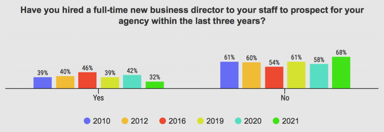 Comms client retention: Existing client growth a positive this year, but 2022 warning signs exist 