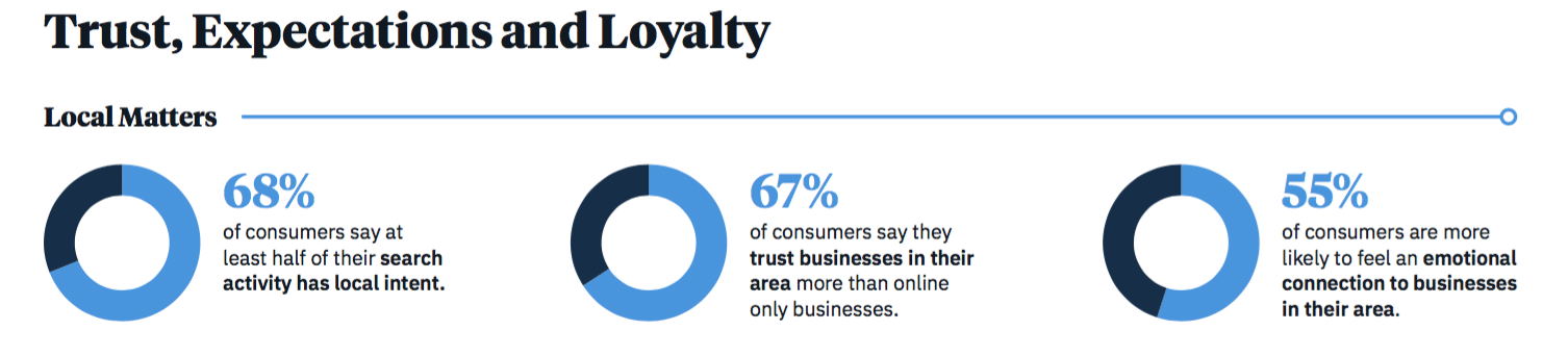 Although consumers research purchases online, most trust local brands more than web brands