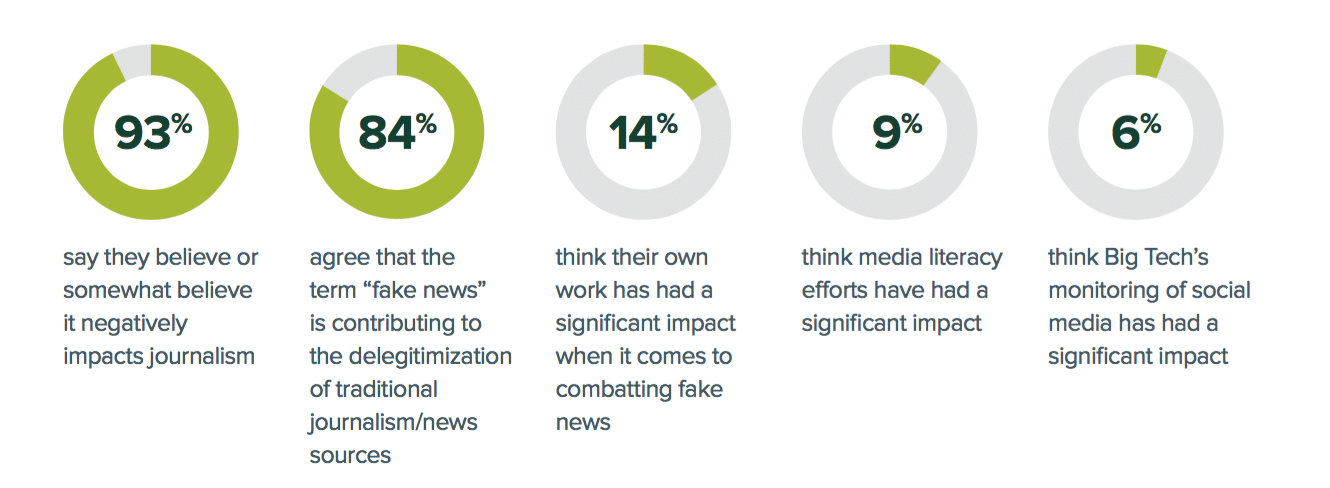 Journalists say the fake news epidemic isn’t improving—and they don’t know how to fix it