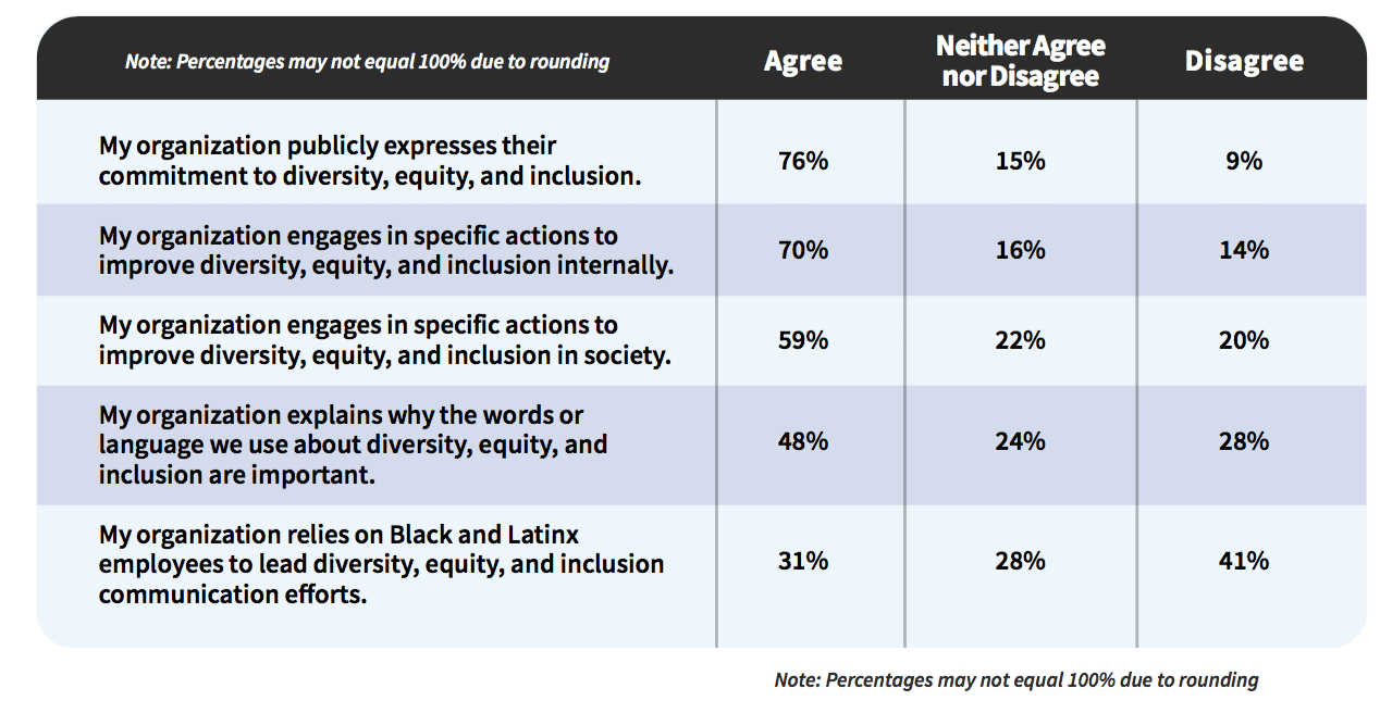 PR diversity: New IPR report reveals how comms professionals are defining and discussing DEI